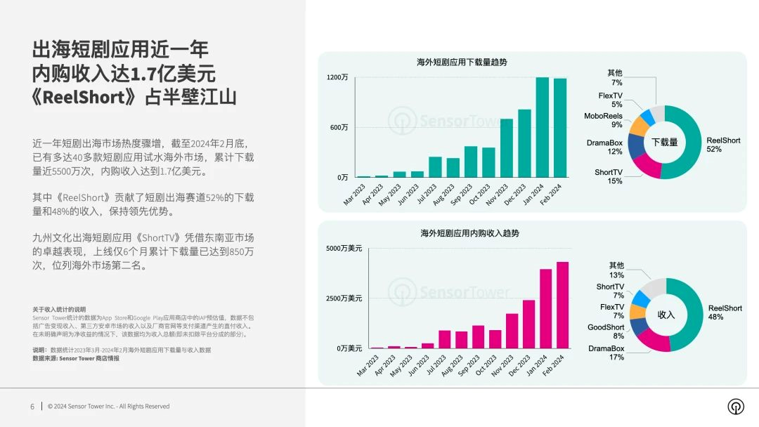 40多款短剧内购收入1.7亿；在TikTok上卖车三个月赚2000万；谷歌发布通用AI智能体丨扬帆晚报