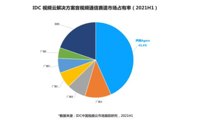 声网2021年Q4及全年财报：全球客户规模逐步扩大 稳居RTC市场份额第一