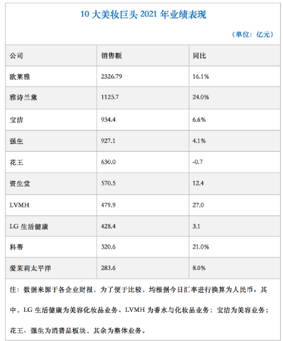 全球10大美妆集团9个涨，通过财报看美妆行业的发展趋势