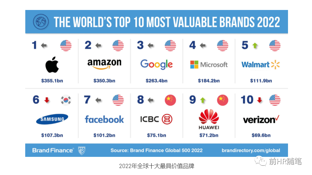 全球品牌TOP20，中美开始平分秋色，华为进入前十，不过中国有个差距