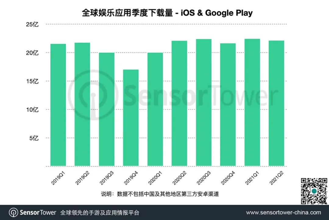 2021上半年全球热门娱乐应用榜单 -- 抖音和TikTok蝉联双榜冠军