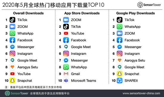 5月全球移动应用下载量排行榜：TikTok第一Zoom第二