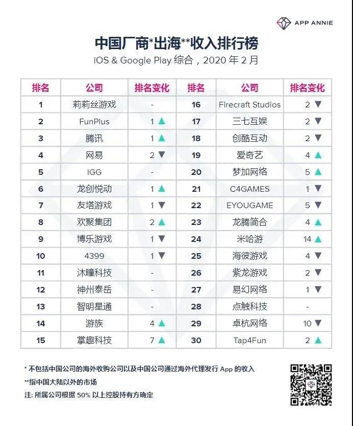 当莉莉丝荣登收入榜首时，另一家公司凭借这款游戏登上“全球最具创新力公司”第9名