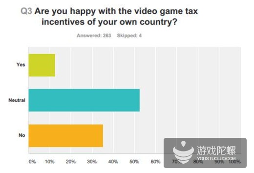 GDC：欧洲开发者不满游戏税收优惠政策 对英国评价高
