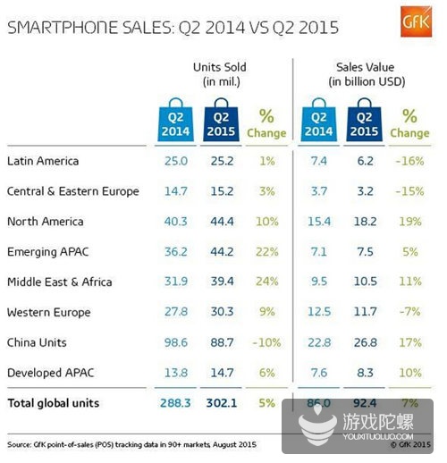 Q2季度全球智能机销量3.02亿部 同比增5%
