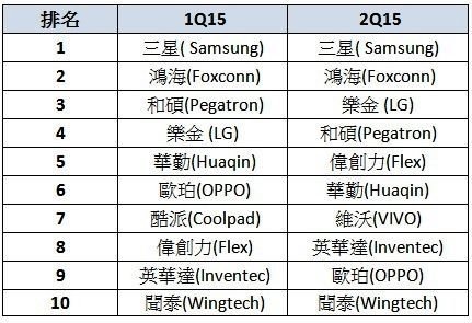 全球10大智能手机组装厂排名：三星打败富士康夺冠