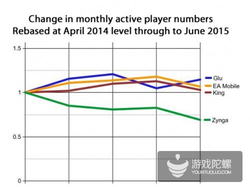 欧美上市手游公司关键指标：King用户最多Zynga吸金能力强