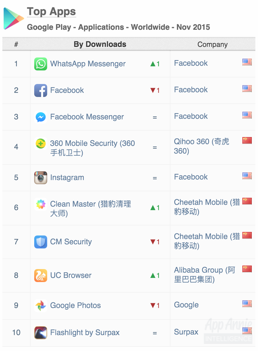 Top Apps Google Play by Downloads Worldwide November 2015
