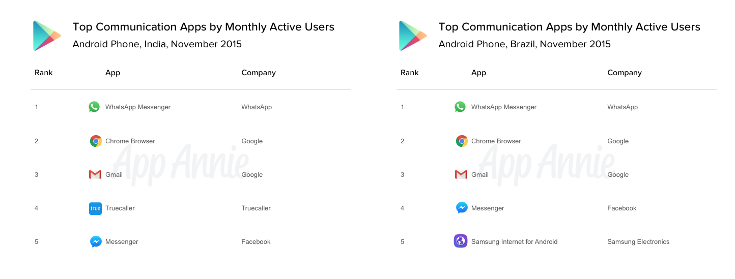 Top Communication Apps MAU Android Inida and Brazil November 2015