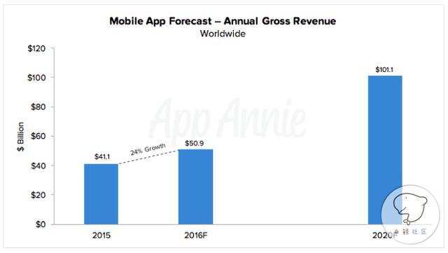 2020年全球移动应用商店收入超1000亿美元