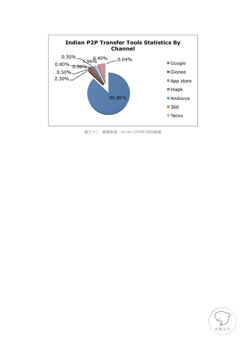 2015-2016全球P2P文件互传行业白皮书(印度市场)0025.jpg