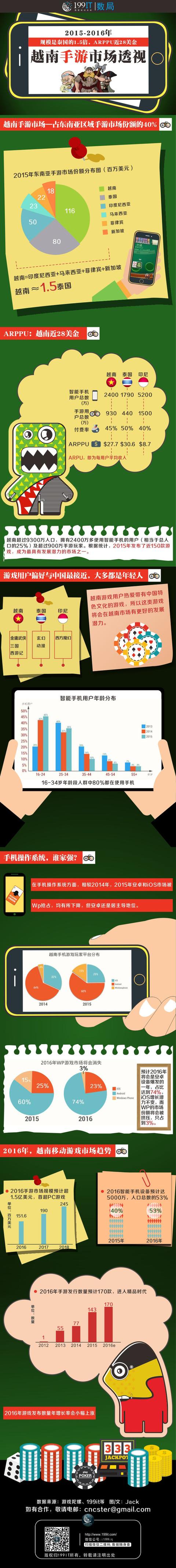 一张图带你透视2015～2016年越南手游市场