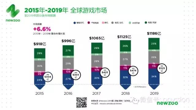 2016年全球游戏市场规模将达996亿美元，中国占1/4