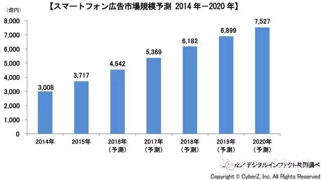 2015年日本智能手机广告市场规模达到3717亿日元，展示广告占据6成