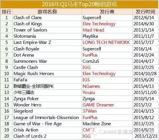马来手游市场上的“中国玩家”
