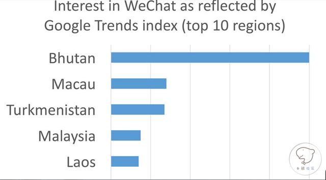 微信海外市场调查，越南装机率只有5%