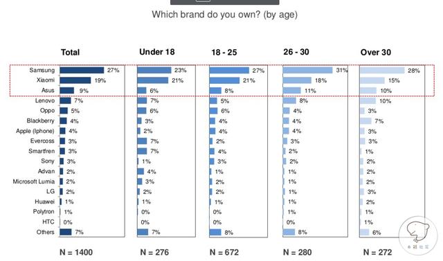 印尼智能手机市场报告：小米占19%，电视广告是主要宣传渠道