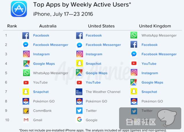 App Annie：澳大利亚成为应用测试的重要市场