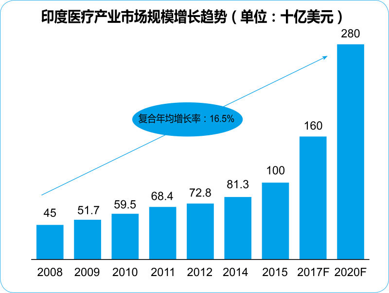 2800亿美金的印度医疗市场，已经成为各国投资人争抢的新阵地