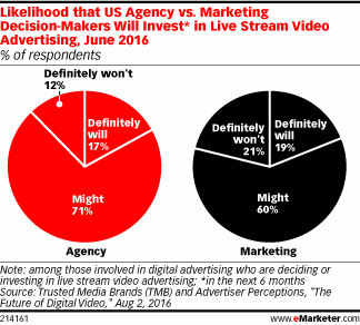 eMarketer：美国1/5市场人员在视频直播上投放广告