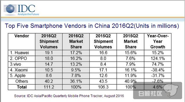 苹果在华市场份额持续下滑，2016年第二季度降至7.8%