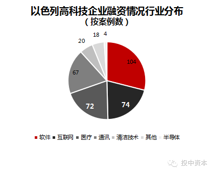 以色列高科技市场半年报：外国投资者活跃，软件和通讯行业最热门