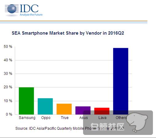 东南亚Q2智能手机出货2800万部，OPPO市场份额位列第二