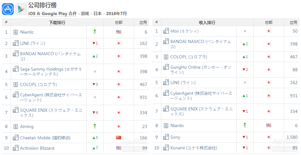 7月日本手游指数:Niantic收入跃居第八