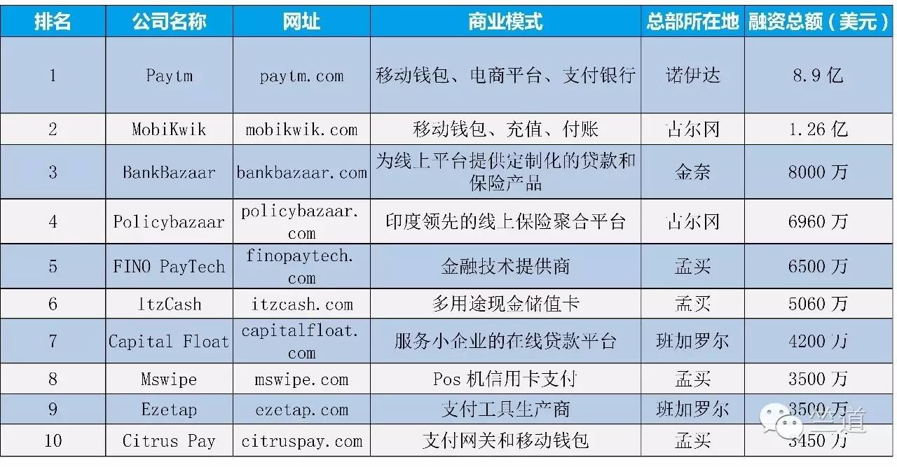 异常活跃的印度互联网金融市场，依然没有出现霸主级别的企业        