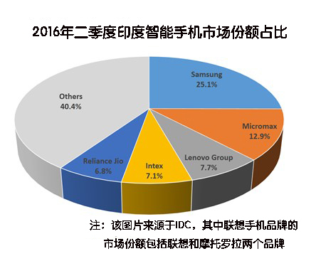 三星称霸、联想发力、苹果坐冷板凳，这些印度手机市场信息你应知道