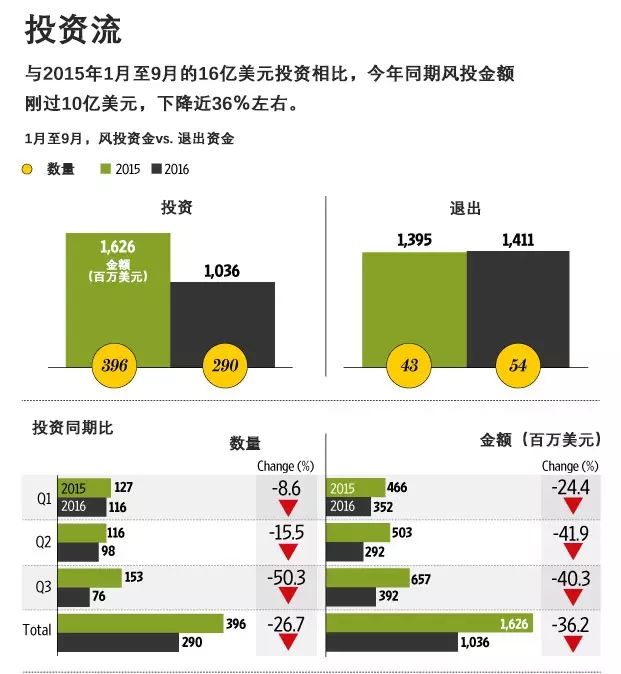 印度迎来10年来风投市场最低谷