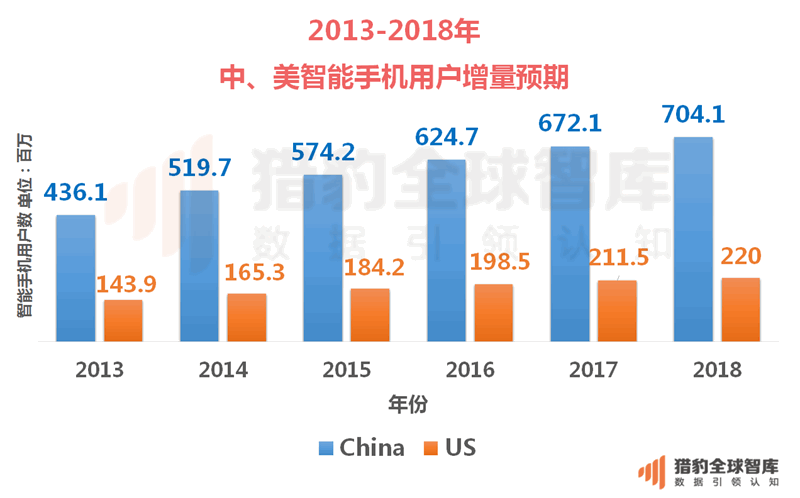 国货雄起，中国完胜！中美7大领域、14款app大PK | 中、美app市场对比观察报告