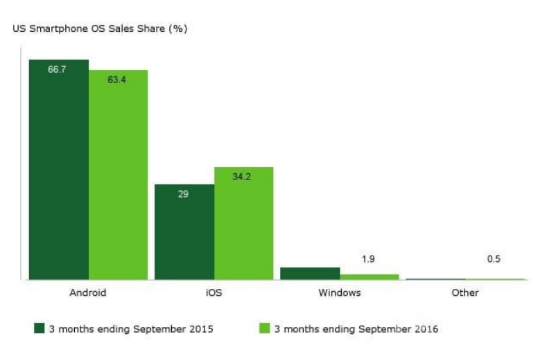 第三季度市场份额调查：Android从77%上升至85%
