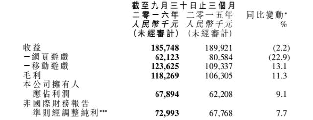 博雅互动Q3财报：移动游戏收入1.23亿元，深耕细分市场覆盖海内外
