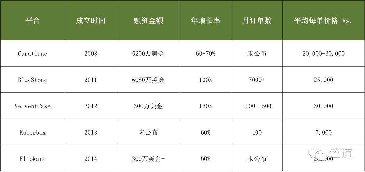 印度线上珠宝市场将达36亿美元，电商们还等什么？
