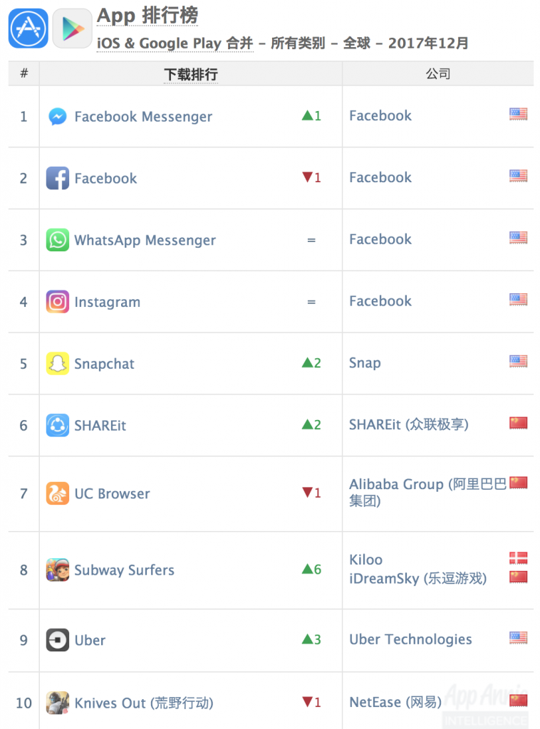 2017年12月全球App市场解析