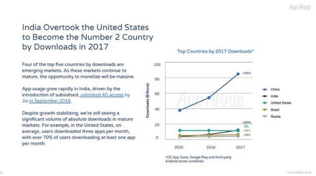 出海解读：印度赶超美国成为第二大App下载市场 中国多款产品浪里淘金