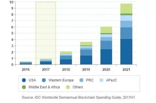 2018年全球区块链解决方案市场规模将达到21亿美元，中国第三