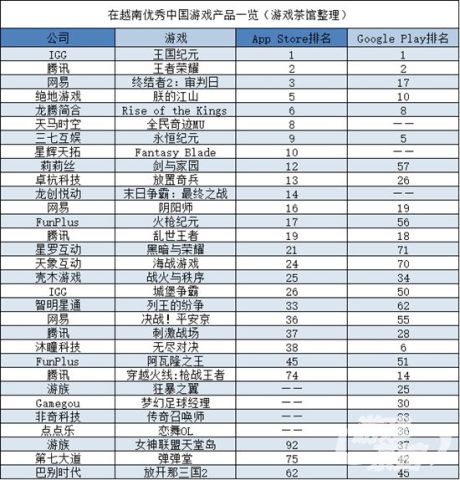 越南市场上，网易与东南亚腾讯相杀相爱