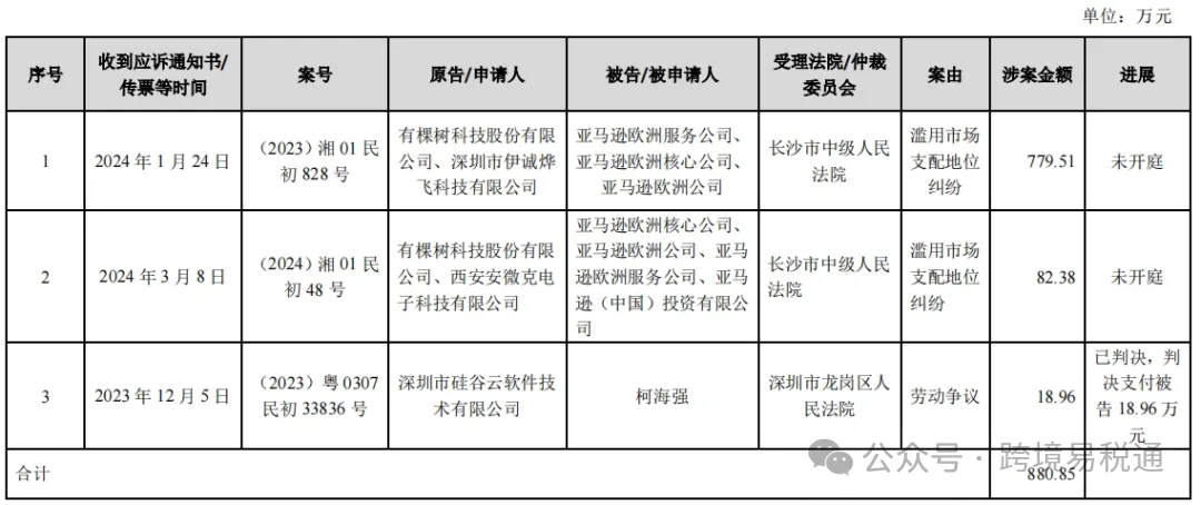 关注！跨境大卖有棵树向亚马逊提起诉讼