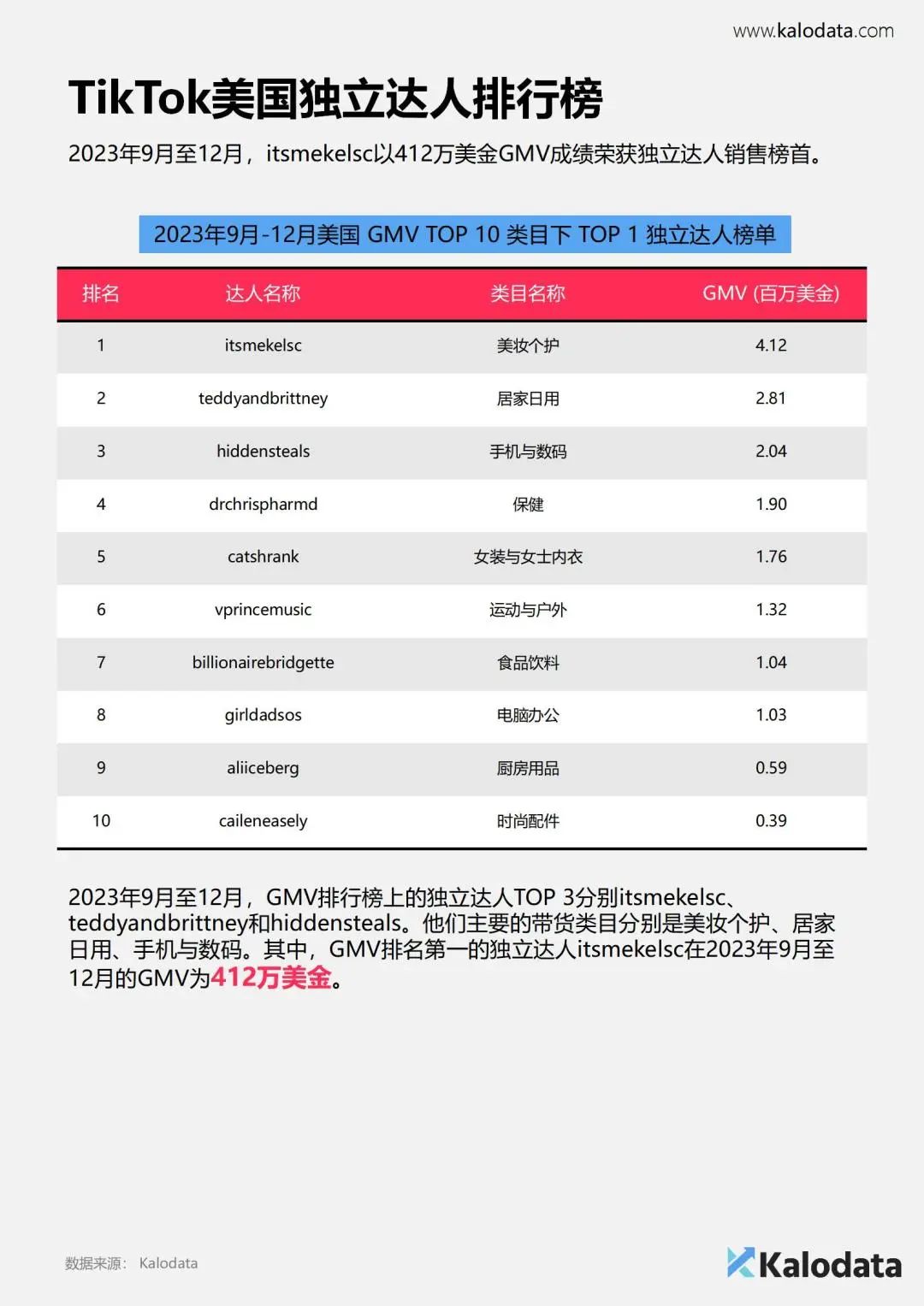 报告分享：《2024年TikTok电商白皮书》— 解锁TikTok电商流量密码