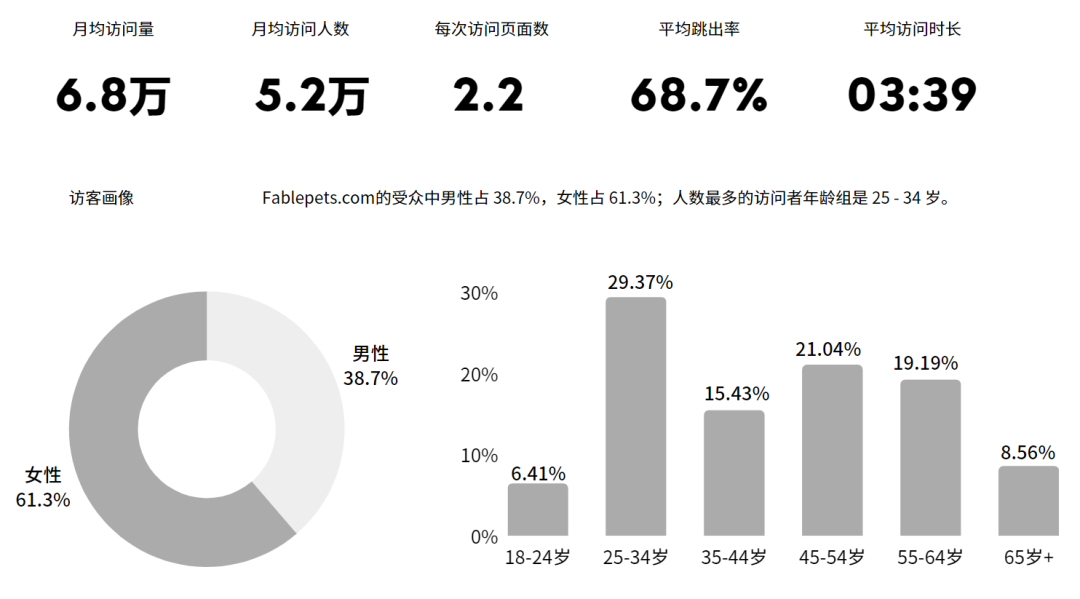 案例拆解：高端宠物品牌独立站的设计思路