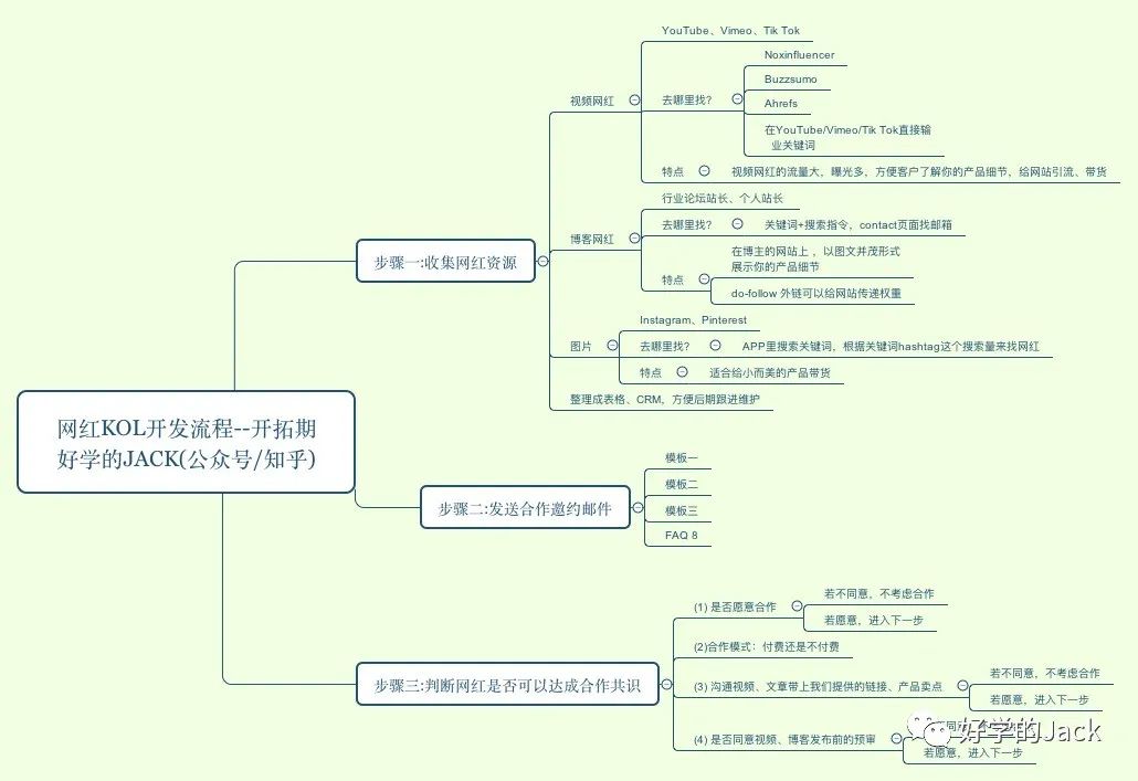 Q4旺季如何提高海外网红合作的能效