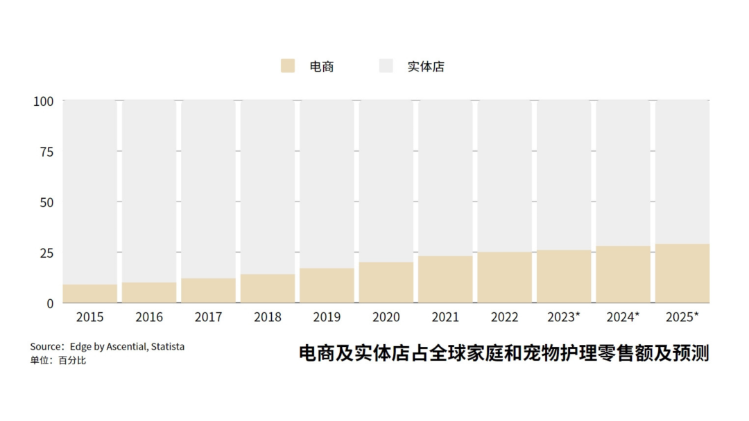 喵！这份《全球宠物用品电商市场分析报告》等你查收