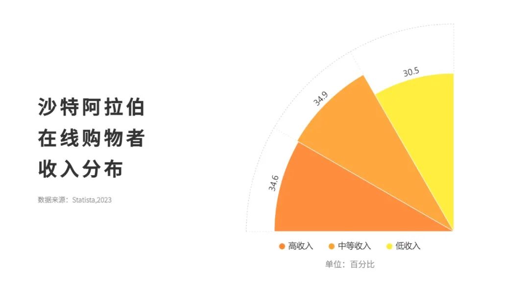 掘金之地 | 中东市场洞察之沙特篇