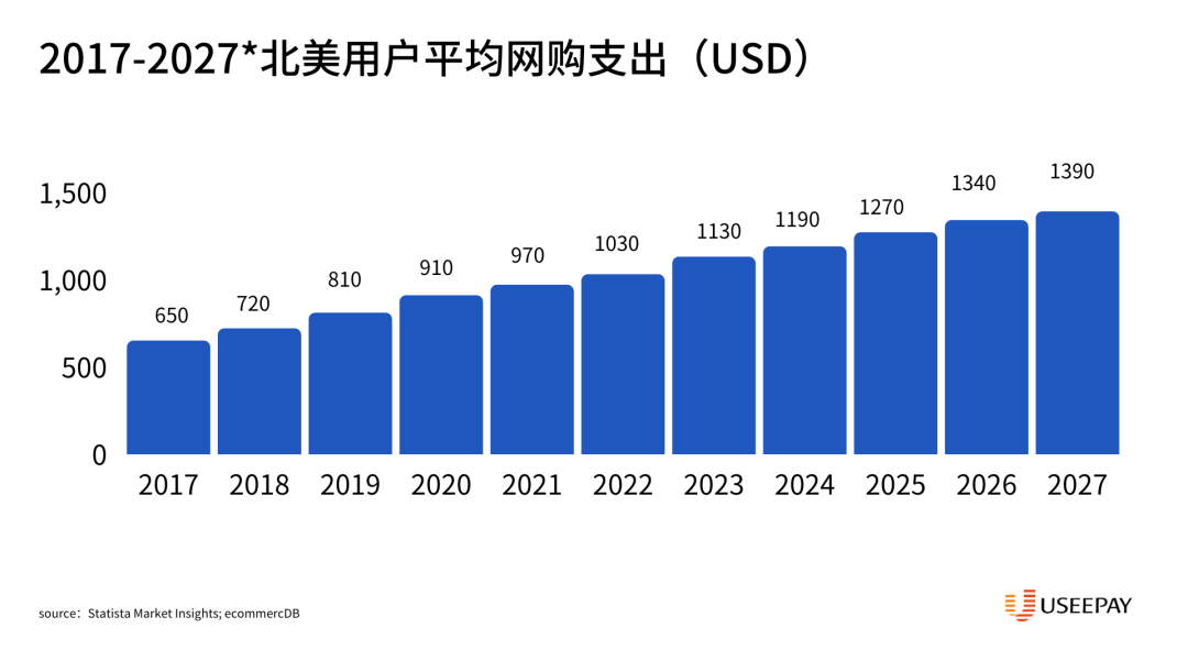 UseePay全球支付方式指南Vol.1 - 北美篇