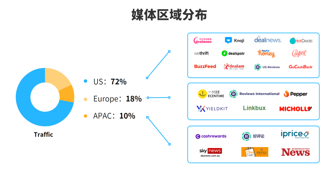 免入驻费，独立站0元启动海外联盟营销项目——PartnerBoost