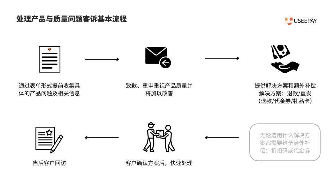 拒付防线升级：独立站复购增长秘笈公开！