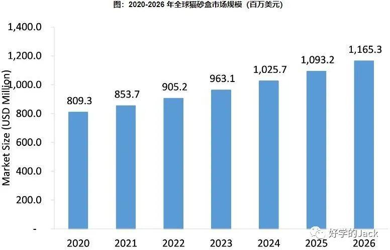 Cat Litter Box猫砂盆跨境电商市场调研报告