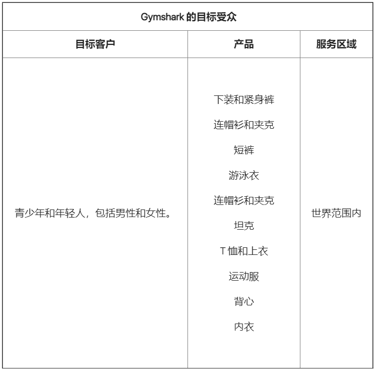 从初创到10亿英镑估值，Gymshark做对了什么?